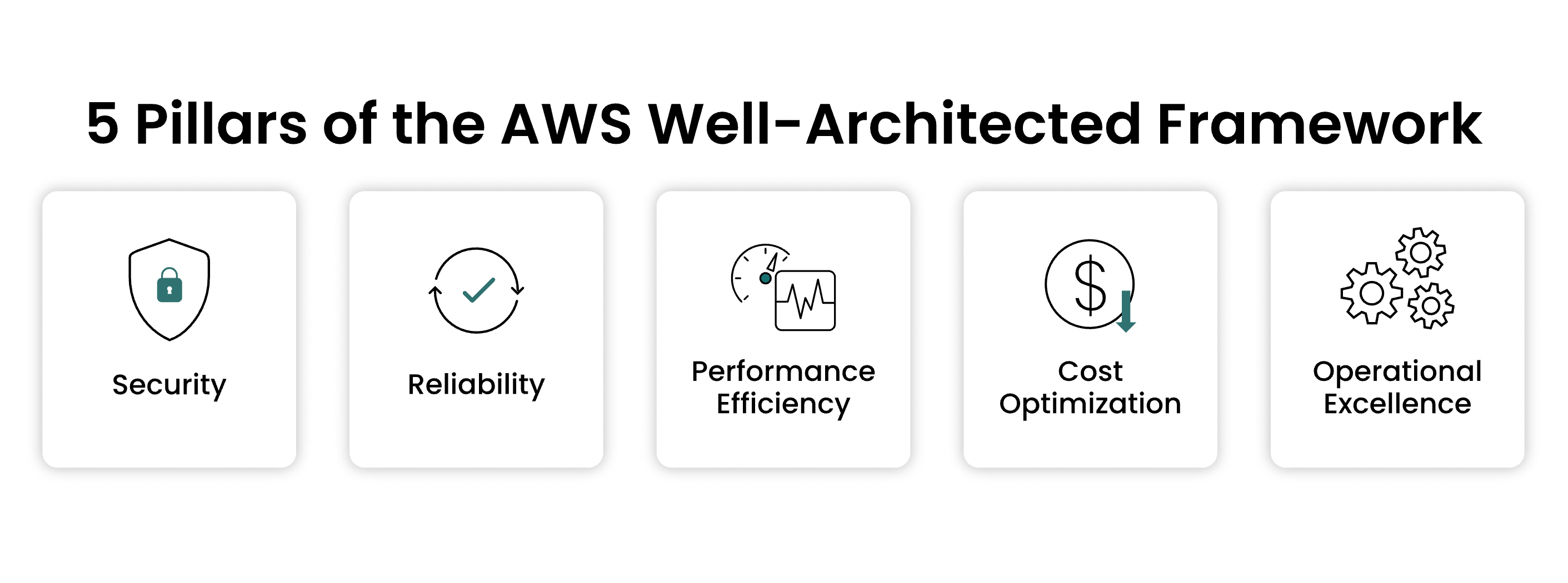 5 pillars of the AWS well-architected framework with icons