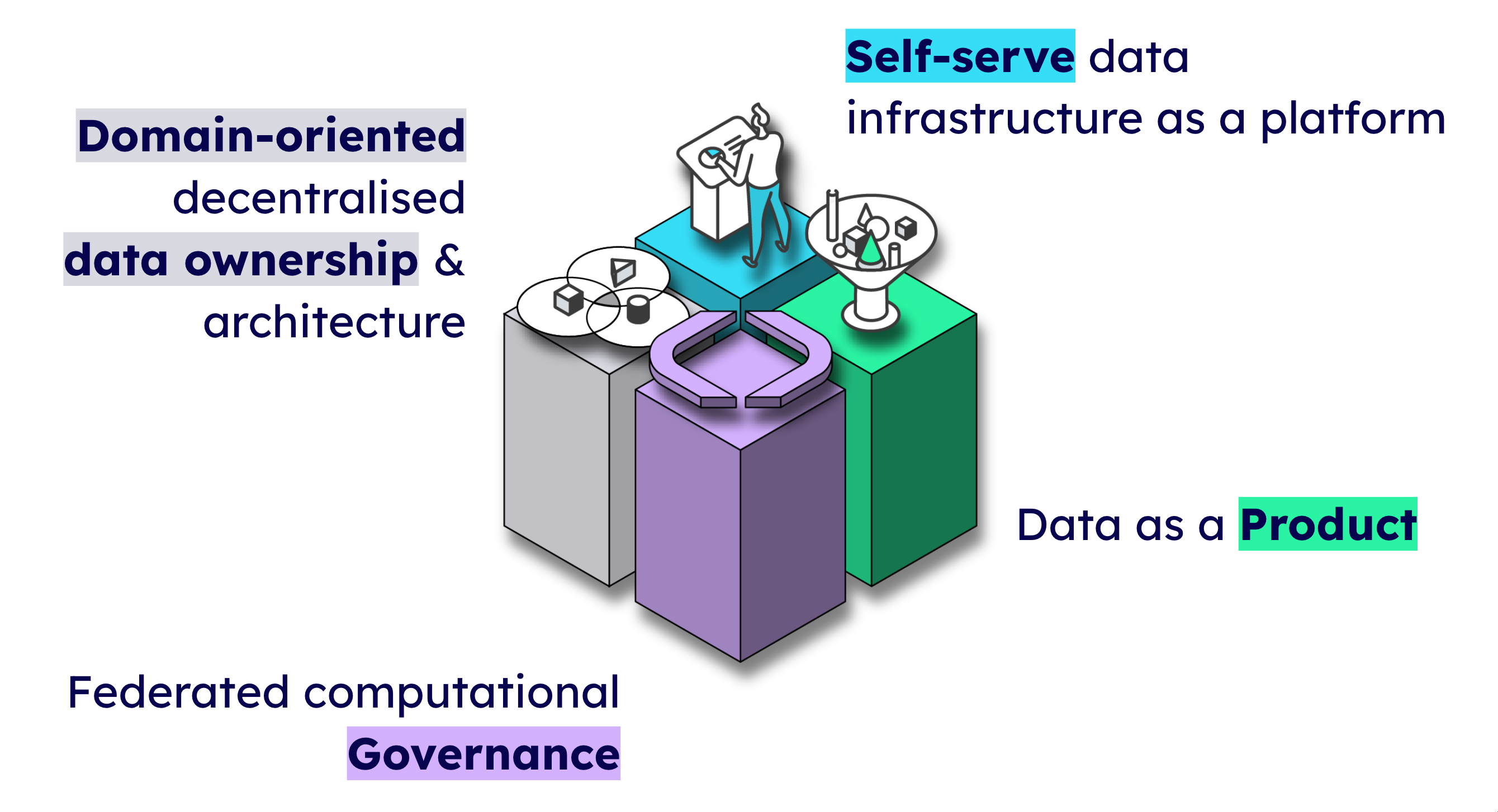 The 4 pillars of data mesh