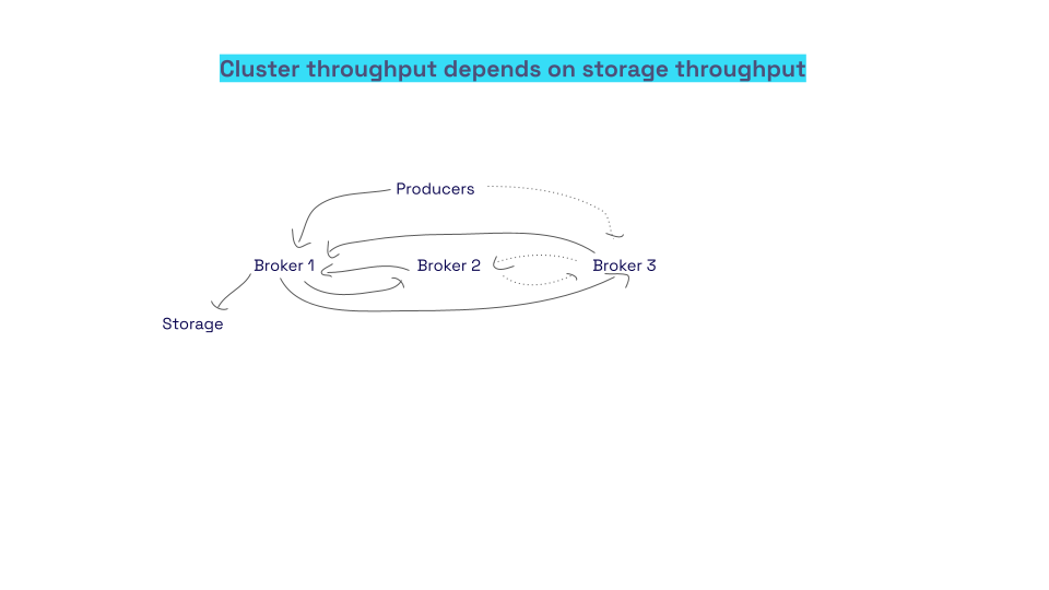 kafka performance and kafka cluster throughput
