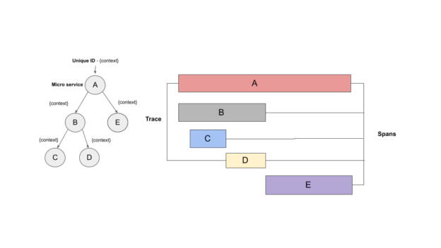 End-to-End Tracing in Event Driven Architectures | OSO