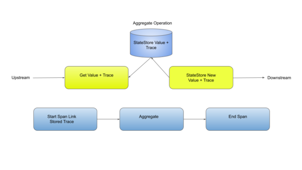 End-to-End Tracing in Event Driven Architectures | OSO