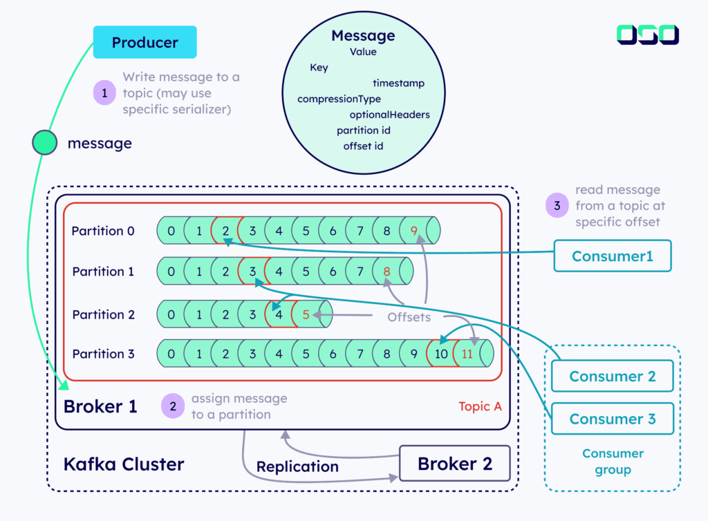 Sending messages through Kafka