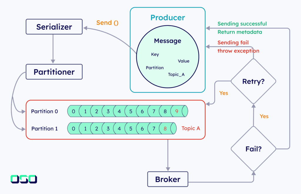 Sending process in Kafka