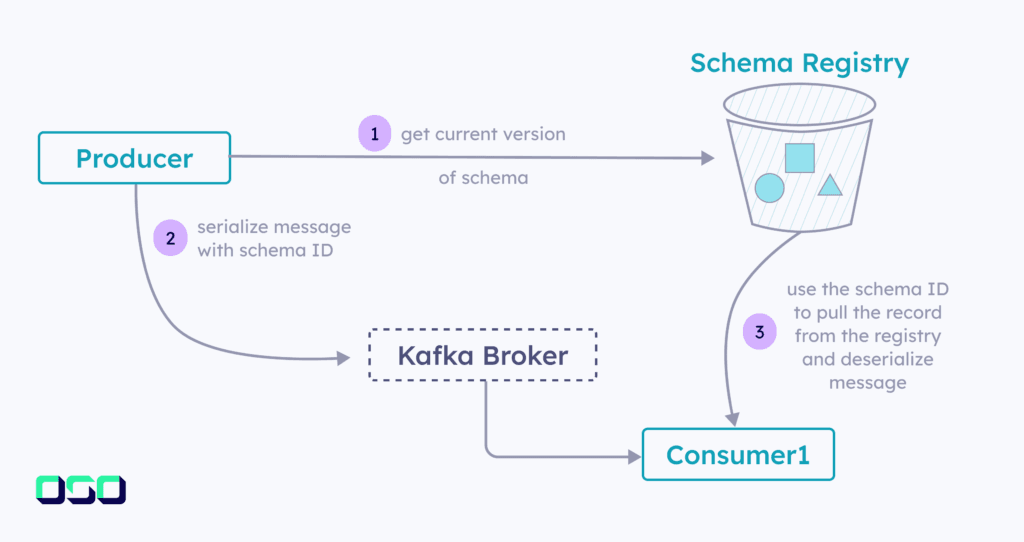 Using a Schema Registry