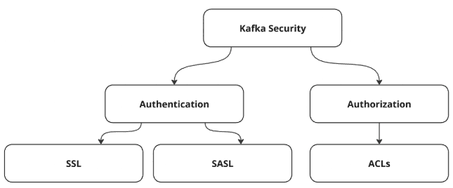 Kafka security