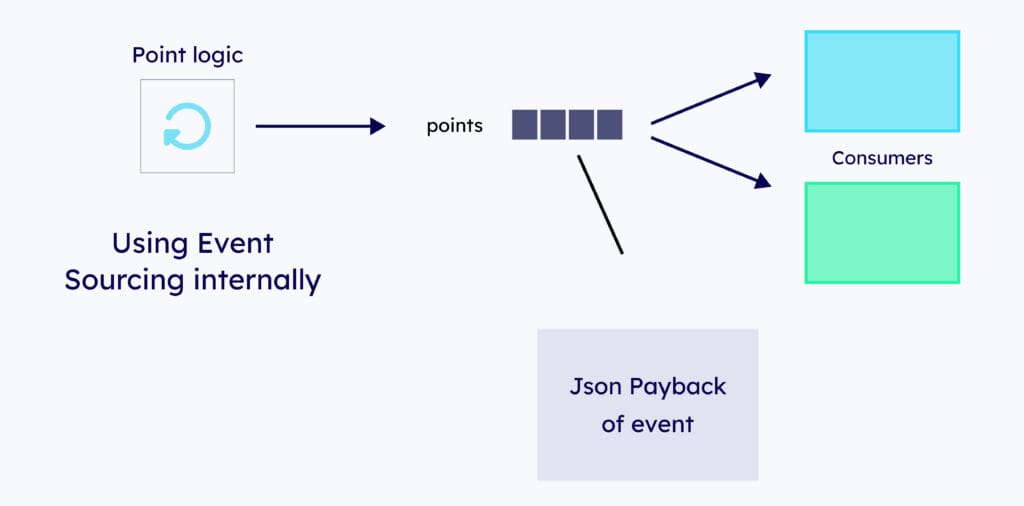 kafka producers and consumers