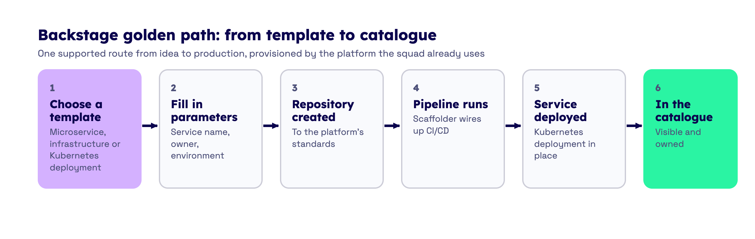 Backstage golden-path template creating a repository, CI/CD pipeline and Kubernetes deployment for a new microservice