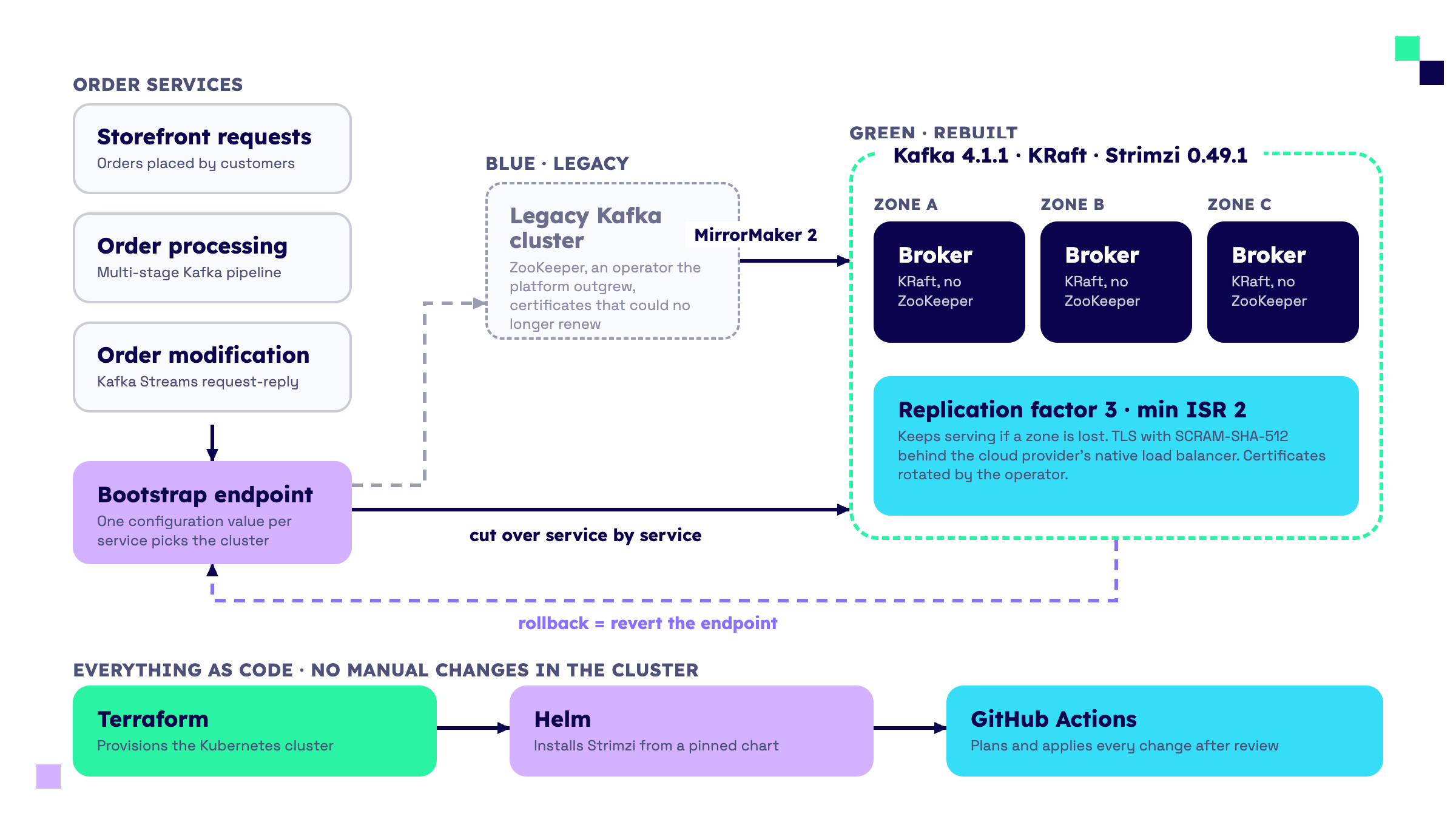Emergency Kafka support and blue-green Strimzi rebuild: order services cut over from the legacy cluster to a three-zone KRaft cluster with MirrorMaker 2 replication and instant rollback