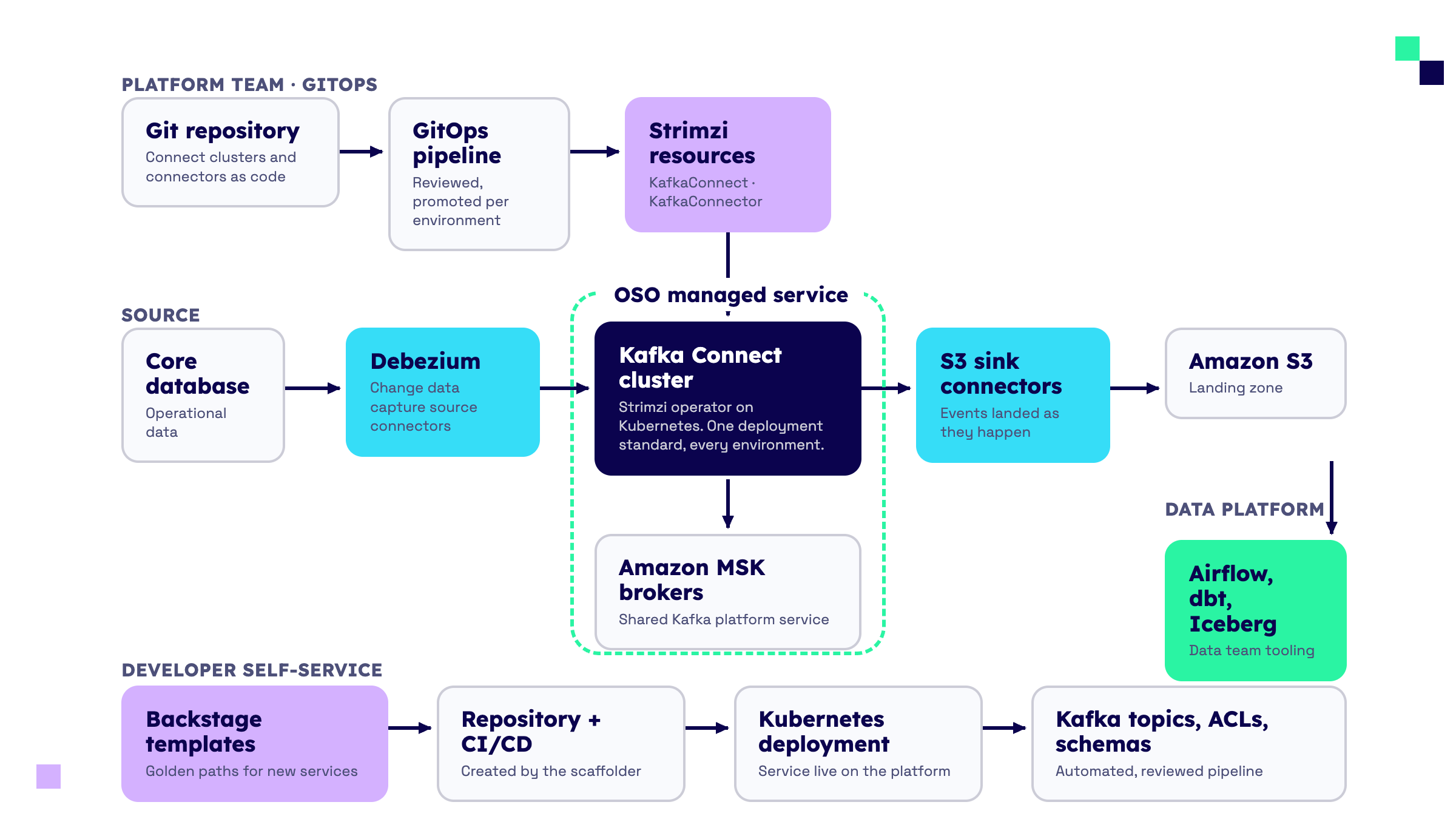 Self-hosted Kafka Connect on Strimzi connecting Debezium CDC and S3 sink connectors to Amazon MSK, with Backstage templates feeding the platform's CI/CD pipelines