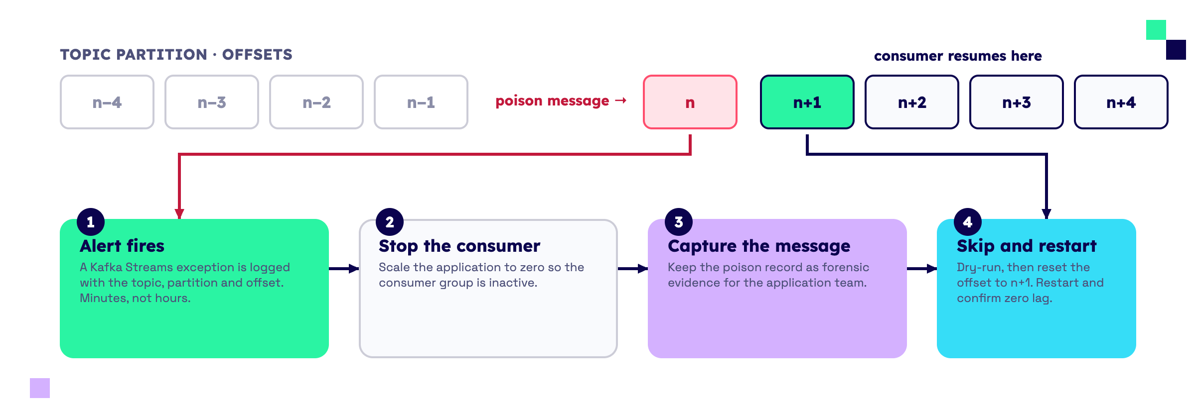 Kafka Streams poison pill recovery: alert identifies the offset, then the consumer is stopped, the message captured, the offset skipped and the consumer restarted